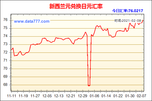 新西兰元兑人民币走势？外汇走势表