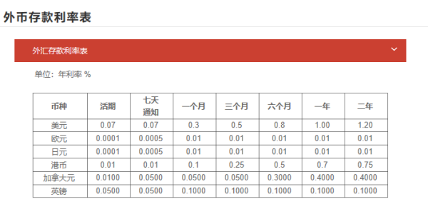 哪个银行外币存款利息高？外汇存款 赚钱