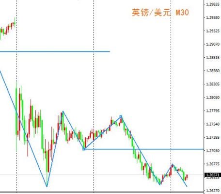 外汇图表世间M1 M5 M15 M30 H1 H4 D1 W1 MN？今日实时外汇单价