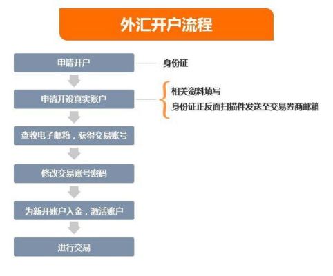 一般外汇账户开立流程是怎样的？新手外汇交易开户要