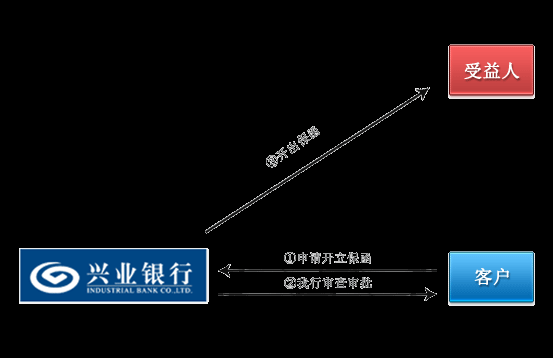 兴业银行资本项目外汇账户办理流程是？资本外汇投资