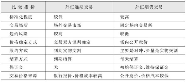 远期外汇有几种表达方式？卖出远期外汇合约