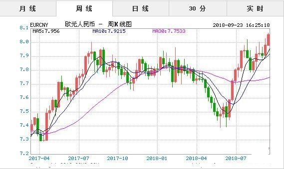 欧元最低时的汇率？欧元 外汇