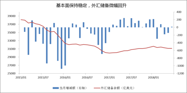 外汇储备多与少的影响？七月外汇储备