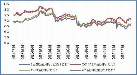 国内金价为什么要调基差？收取外汇减税