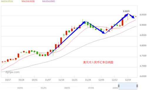 汇率上升意味着什么？外币币值升 外汇汇率