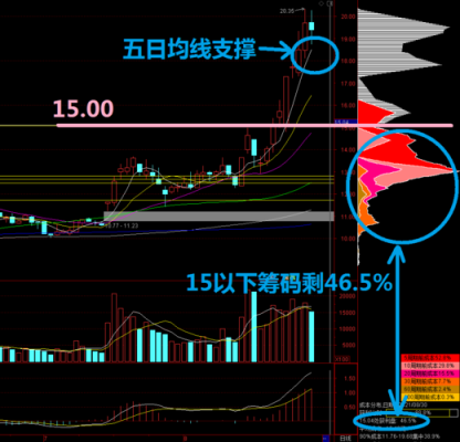 手机上五日均线是什么颜色？外汇 均线 颜色