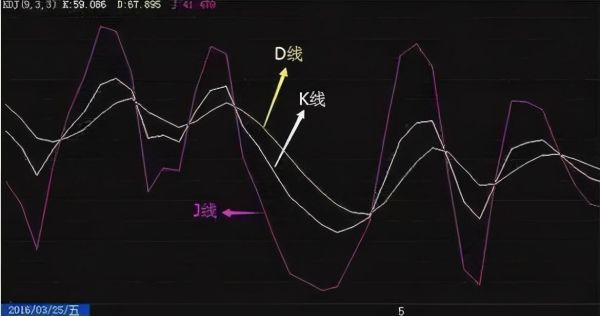 外汇kdj指标参数设置多少最好？外汇kdj？外汇k线指标公式