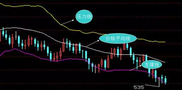 炒外汇的布林线设置参数多少好？外汇布林线跟日均线