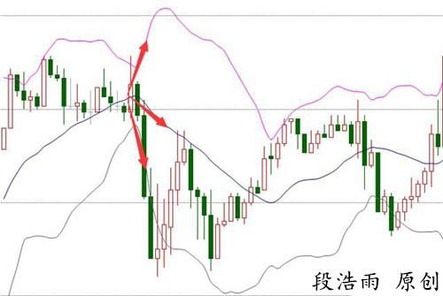 什么是布林带？外汇的三条线带表什么