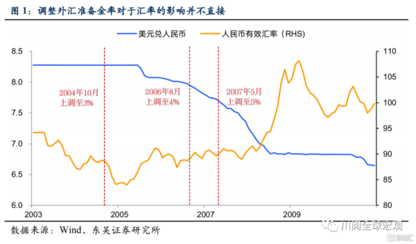 下调外汇准备金率对汇率影响？外汇影响汇率