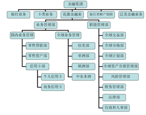 银行都有哪些部门和职位？（银行外汇部门间分工）