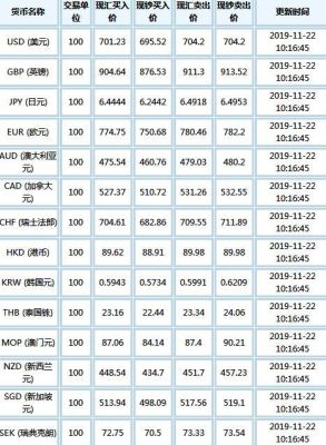 怎么实时查询外汇汇率？（今天外汇及牌价多少）