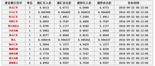 建行存美元利息是多少？（今曰建行外汇牌价查询）