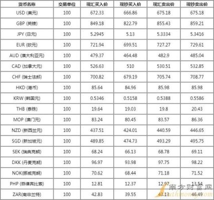 外汇自由兑换的国家地区？（日本外汇率多少）