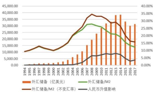 外汇储备归m2还是m0？（外汇储备属于自由储备）