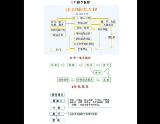 出口报关流程及资料？（外汇审单工作流程）