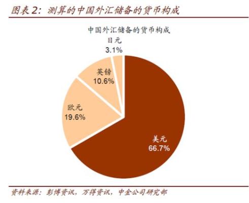 外汇储备包括那些？（外汇储备资产业务）