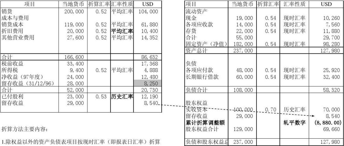 财务报表的货币资金是指什么？（财报 权益下面的外汇）