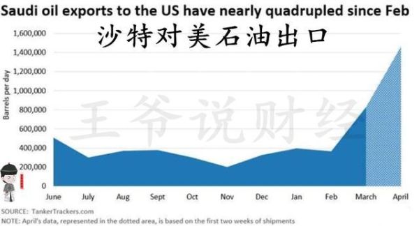 西亚大量出口石油的原因？（账户外汇额度饱和状态）