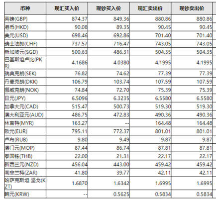 外汇各种币种简写是什么？（19点至20点的外汇）