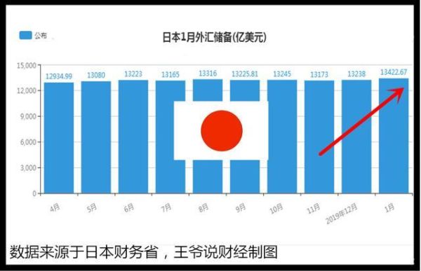 日本出口逆差为何还有外汇储备？（日本外汇储备多）