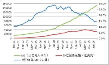 外汇储备归m2还是m0？（M2外汇危机）