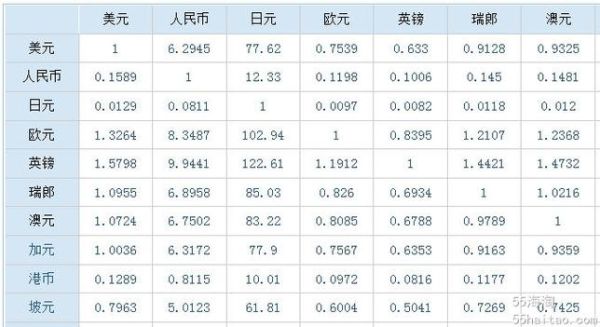 外汇兑换比例是多少？（外汇和货币兑）