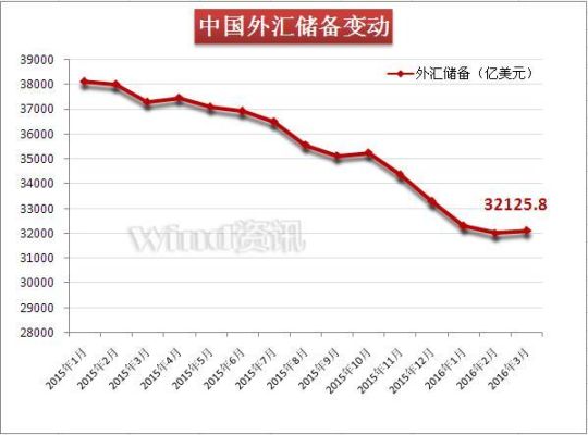 2015年到2018年外汇储备余额走势？（2015 一万亿外汇）