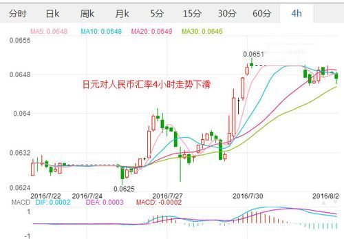 如何判断外汇汇率的涨跌？（如何看懂外汇走势线）