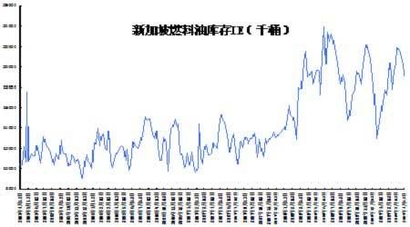 为什么新加坡燃料油3599元而国内4200元？（外汇国外油）