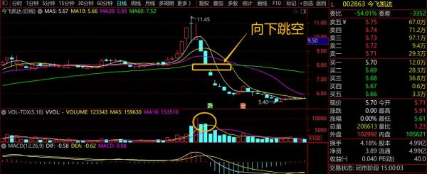 股市中，缺口是什么意思？（外汇在什么时候会跳空）