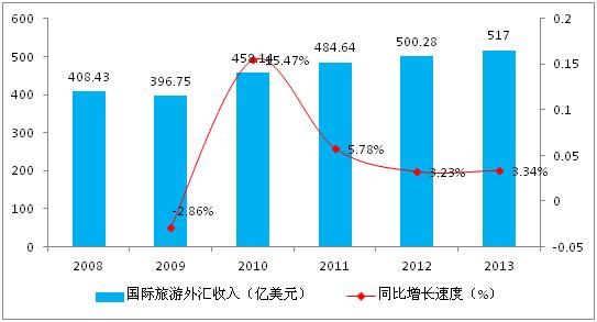 国家旅游局在统计中，国际旅游收入和国际旅游外汇收入有什么分别？（近年旅游外汇收入）