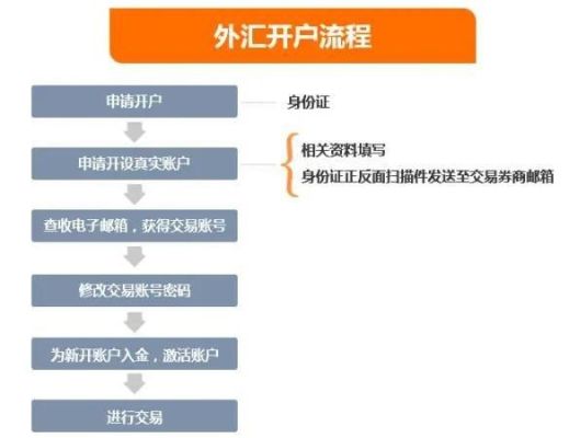 一般外汇账户开立流程是怎样的？（我想做外汇怎么开户）