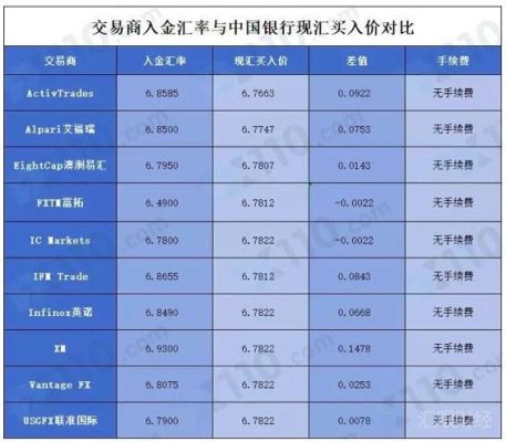 外汇开户最低入金多少？（外汇最低资金）