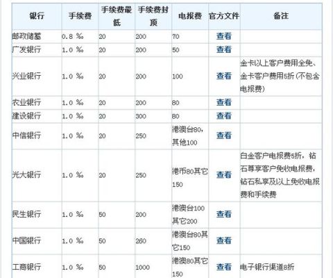 境外资金转入国内需要多少手续费？（往境外汇款的 费用）