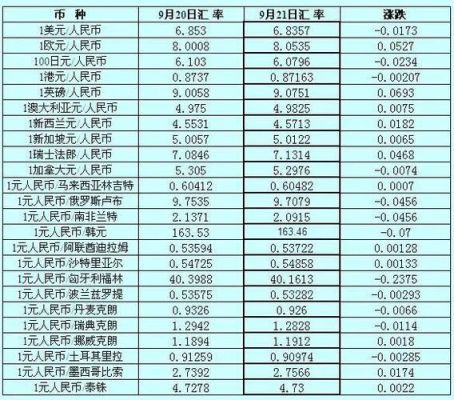 国际货币汇率换算方法？（2017年9月外汇率）