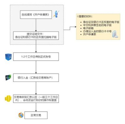 一般外汇账户开立流程是怎样的？（银行换外汇总行审批）