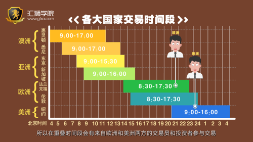 外汇交易中应以哪个周期为主，谢谢？（外汇时间战法）