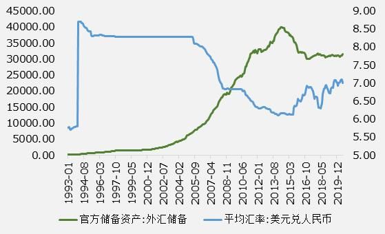 为什么说外汇储备增加本国货币就要升值？（中国外汇储备走势分析）