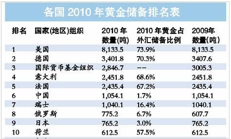 德国黄金储备为什么那么高？（德国如何管理外汇储备）