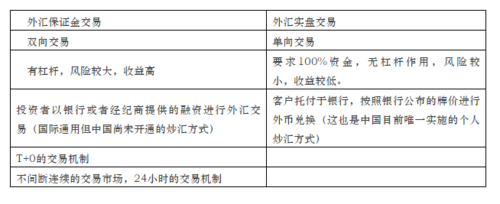 外汇中的杠杆和保证金怎么计算？（外汇杠杆交易费用多少）