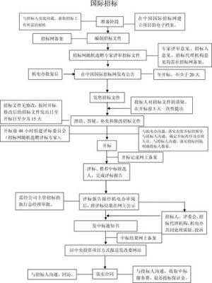 工程招标的流程？（中国外汇交易中心招标）