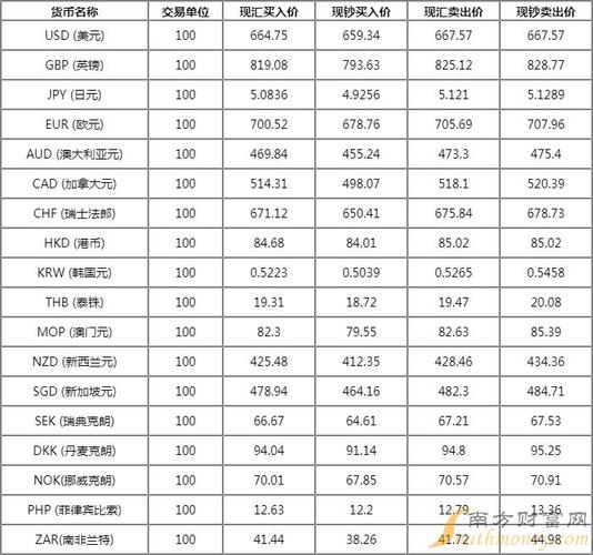 外汇银行有哪几个？（哪个银行外汇业务最好）