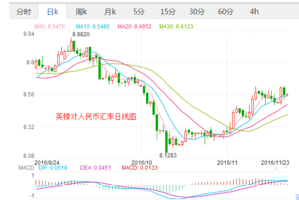 为什么英镑对人民币涨得这么快？（英镑外汇汇率走势）