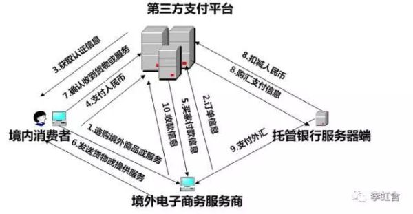 跨境电商的支付方式？（三方支付对接外汇）