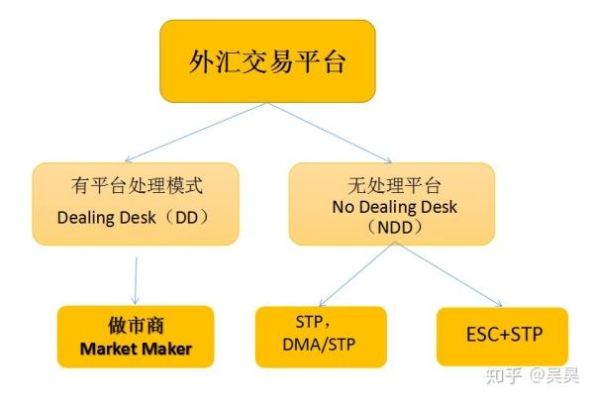 什么是外汇平台做市商？（外汇是做市商模式吗）