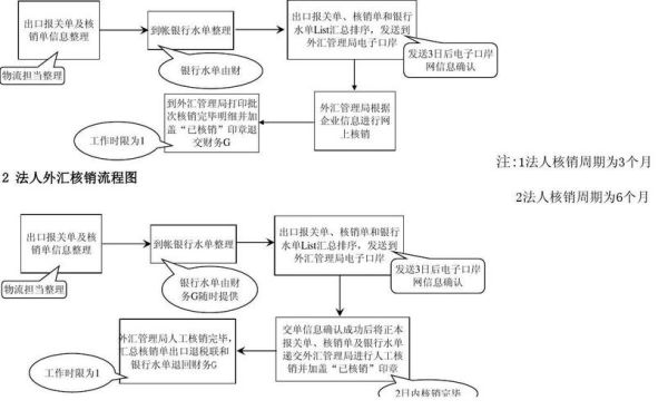 外汇核销流程及原理？（外汇和核销）