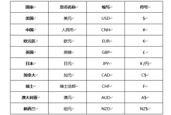 六大主要货币对，是什么？（外汇做那个货币组合）