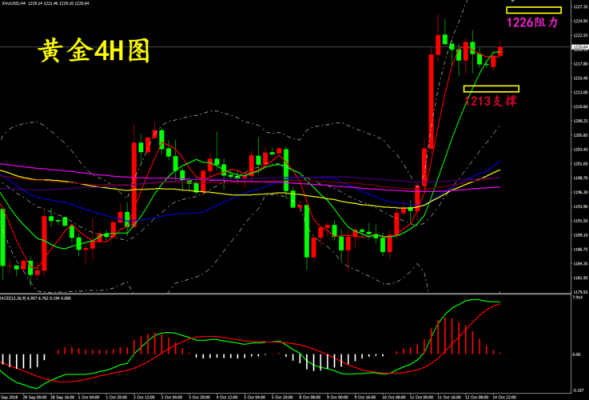 外汇黄金1小时看涨4小时看跌，天图看涨？（外汇多共振交易系统）